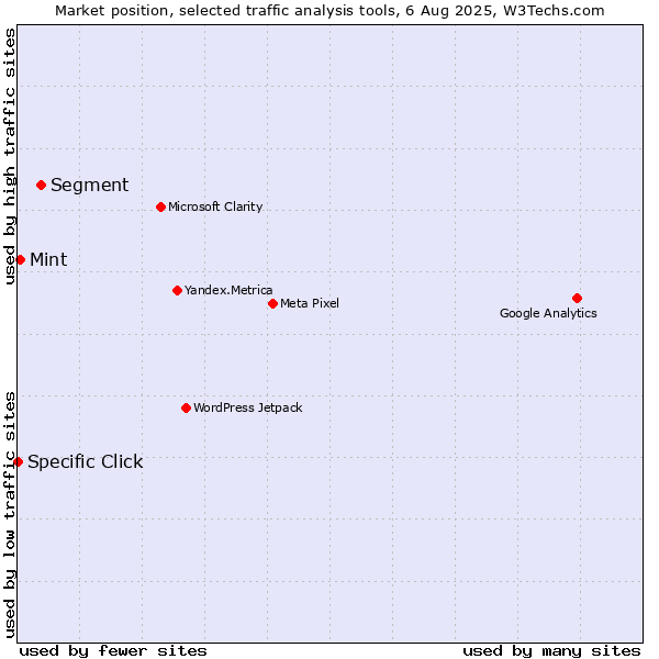 Market position of Segment vs. Mint vs. Specific Click
