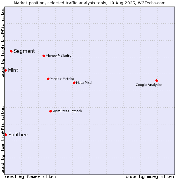 Market position of Segment vs. Splitbee vs. Mint
