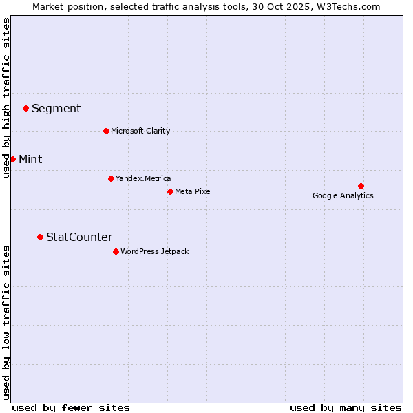 Market position of StatCounter vs. Segment vs. Mint