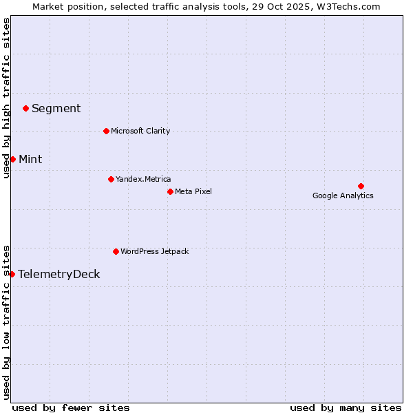 Market position of Segment vs. Mint vs. TelemetryDeck