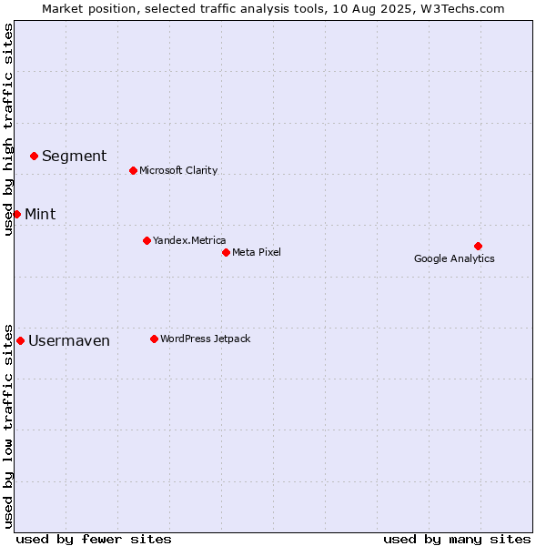 Market position of Segment vs. Usermaven vs. Mint