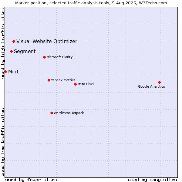 Market position of Visual Website Optimizer vs. Segment vs. Mint