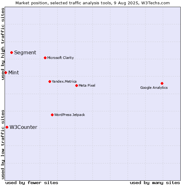 Market position of Segment vs. W3Counter vs. Mint