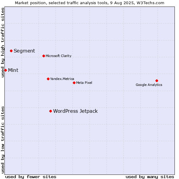 Market position of WordPress Jetpack vs. Segment vs. Mint
