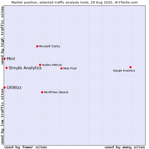 Market position of Simple Analytics vs. Mint vs. UXWizz