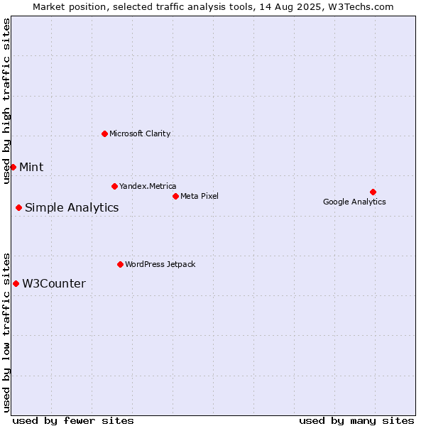 Market position of Simple Analytics vs. W3Counter vs. Mint