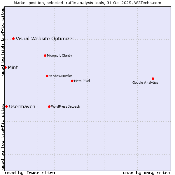 Market position of Visual Website Optimizer vs. Usermaven vs. Mint