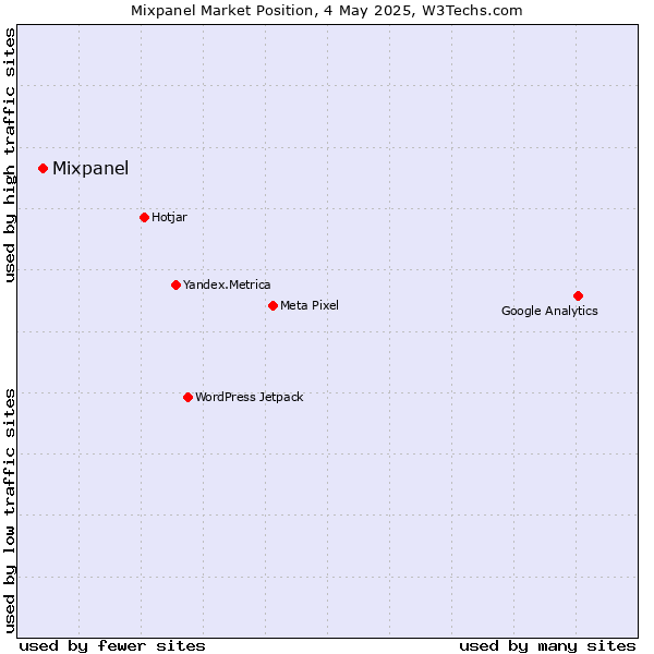 Market position of Mixpanel