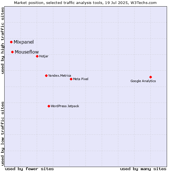 Market position of Mouseflow vs. Mixpanel