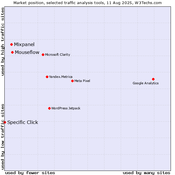 Market position of Mouseflow vs. Mixpanel vs. Specific Click