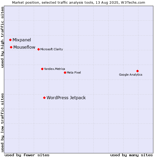 Market position of WordPress Jetpack vs. Mouseflow vs. Mixpanel