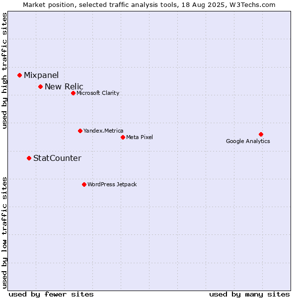 Market position of New Relic vs. StatCounter vs. Mixpanel