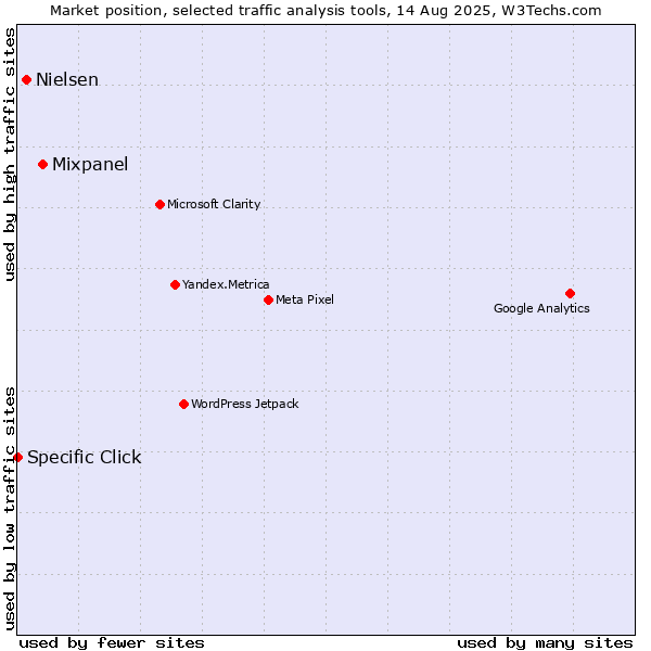 Market position of Mixpanel vs. Nielsen vs. Specific Click