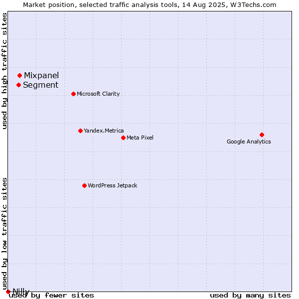 Market position of Mixpanel vs. Segment vs. Nilly