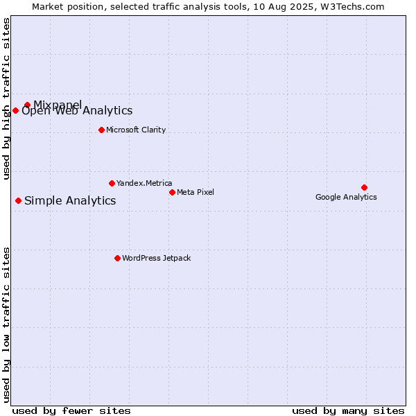 Market position of Mixpanel vs. Simple Analytics vs. Open Web Analytics