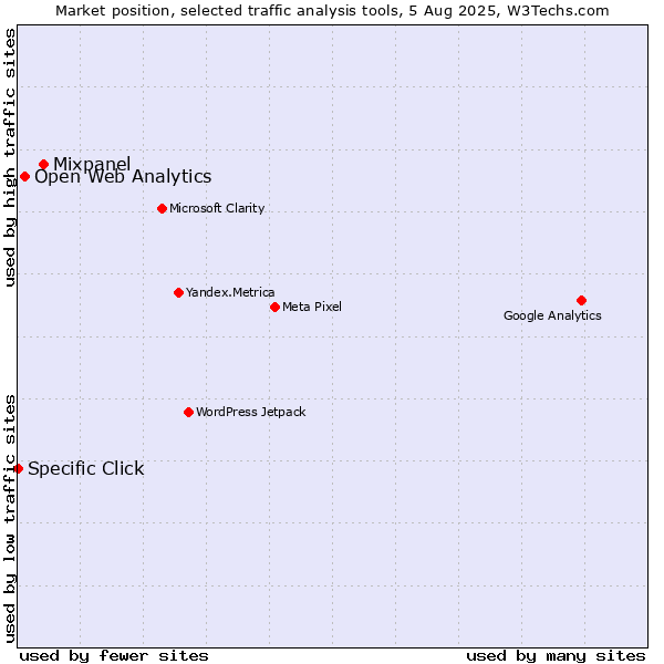 Market position of Mixpanel vs. Open Web Analytics vs. Specific Click