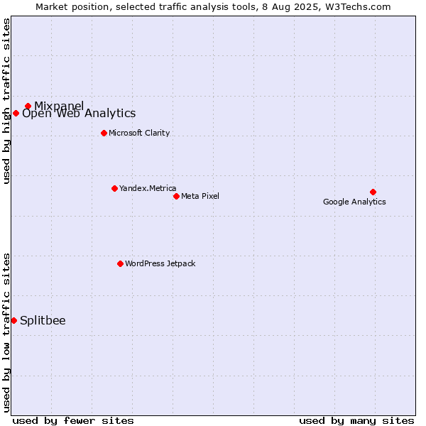 Market position of Mixpanel vs. Open Web Analytics vs. Splitbee
