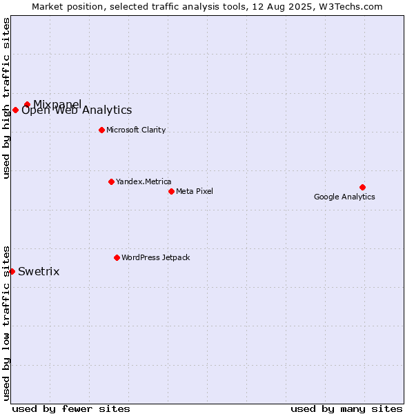 Market position of Mixpanel vs. Open Web Analytics vs. Swetrix