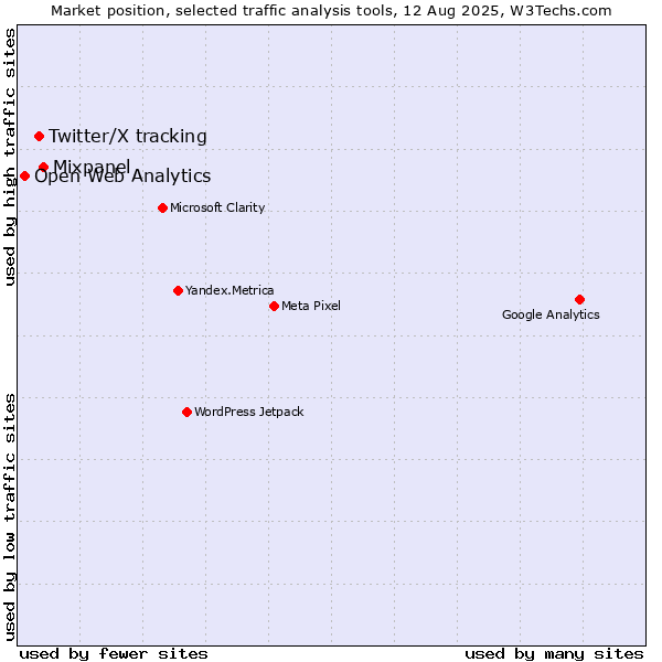 Market position of Mixpanel vs. Twitter/X tracking vs. Open Web Analytics