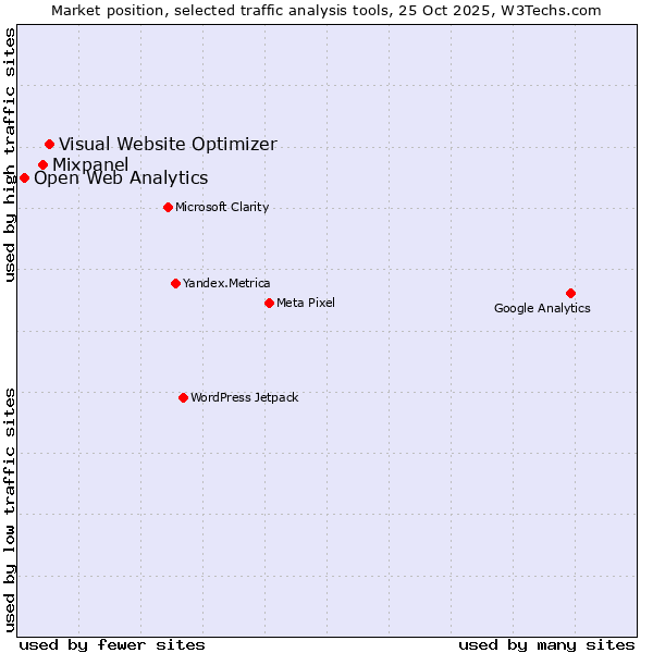 Market position of Visual Website Optimizer vs. Mixpanel vs. Open Web Analytics