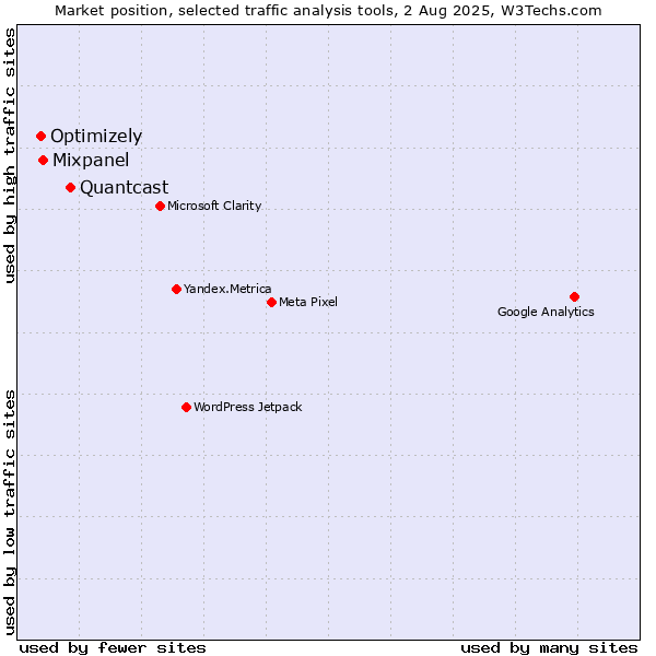 Market position of Quantcast vs. Mixpanel vs. Optimizely