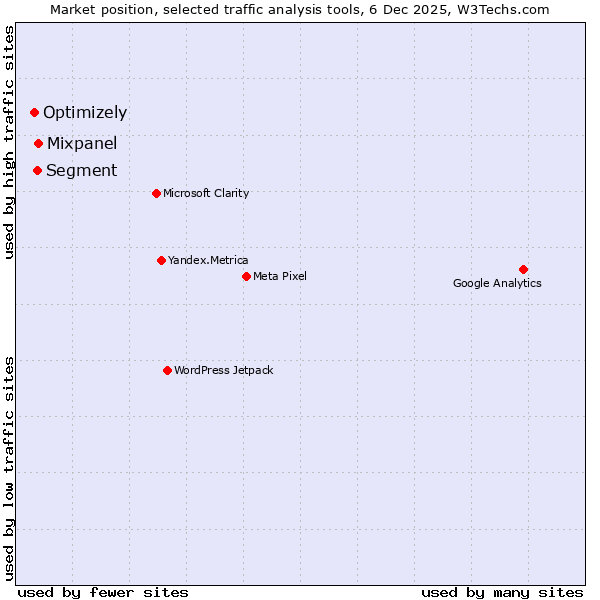Market position of Mixpanel vs. Segment vs. Optimizely