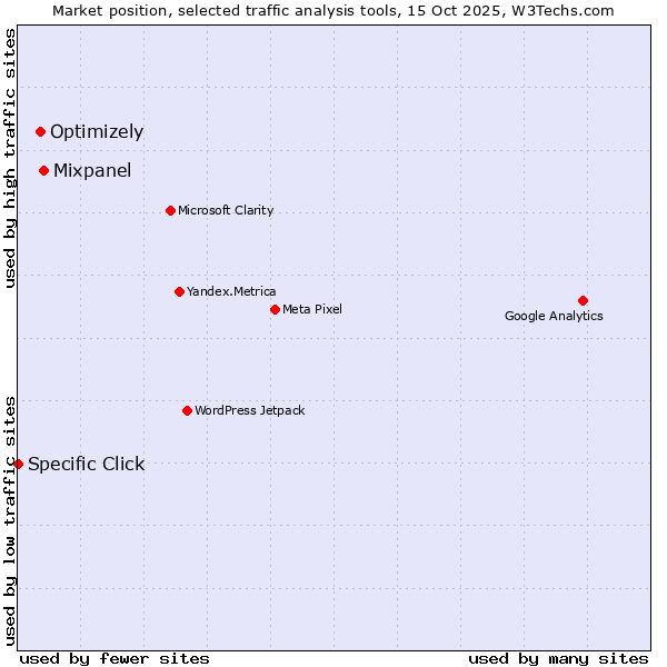 Market position of Mixpanel vs. Optimizely vs. Specific Click