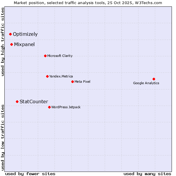 Market position of StatCounter vs. Mixpanel vs. Optimizely