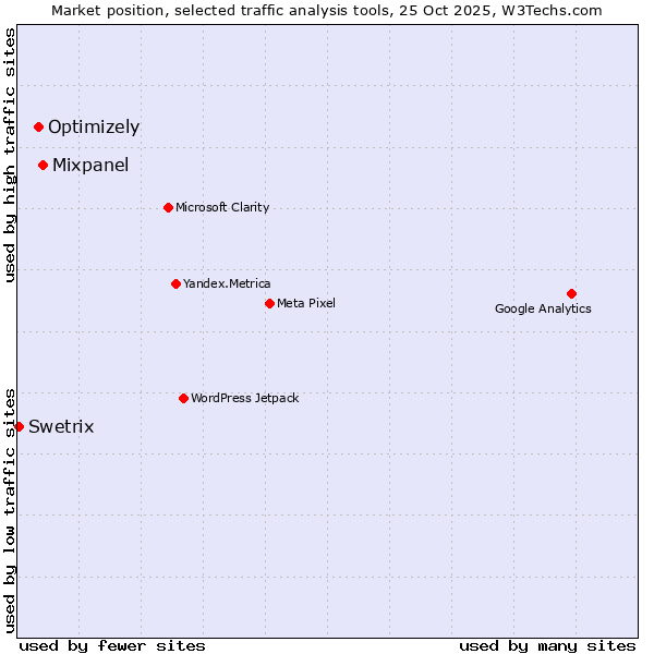 Market position of Mixpanel vs. Optimizely vs. Swetrix