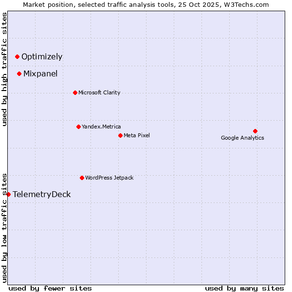 Market position of Mixpanel vs. Optimizely vs. TelemetryDeck