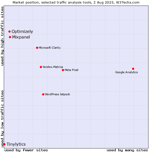 Market position of Mixpanel vs. Optimizely vs. Tinylytics