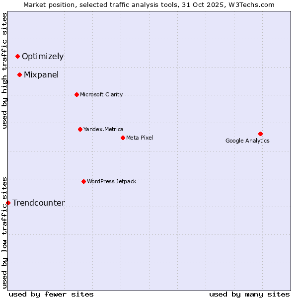 Market position of Mixpanel vs. Optimizely vs. Trendcounter