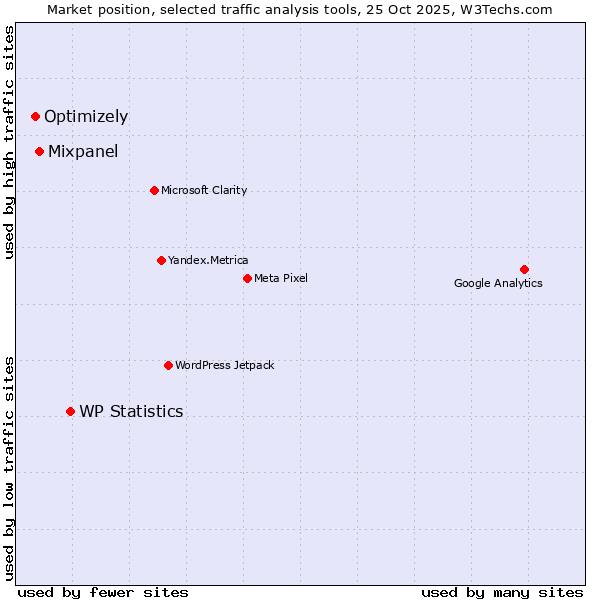 Market position of WP Statistics vs. Mixpanel vs. Optimizely