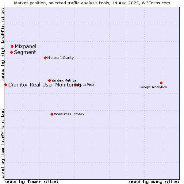 Market position of Mixpanel vs. Segment vs. Cronitor Real User Monitoring