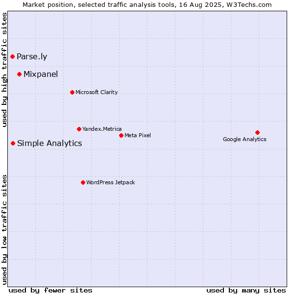 Market position of Mixpanel vs. Simple Analytics vs. Parse.ly