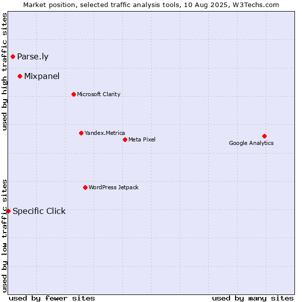 Market position of Mixpanel vs. Parse.ly vs. Specific Click