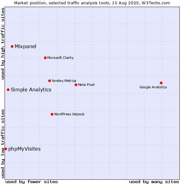 Market position of Mixpanel vs. Simple Analytics vs. phpMyVisites