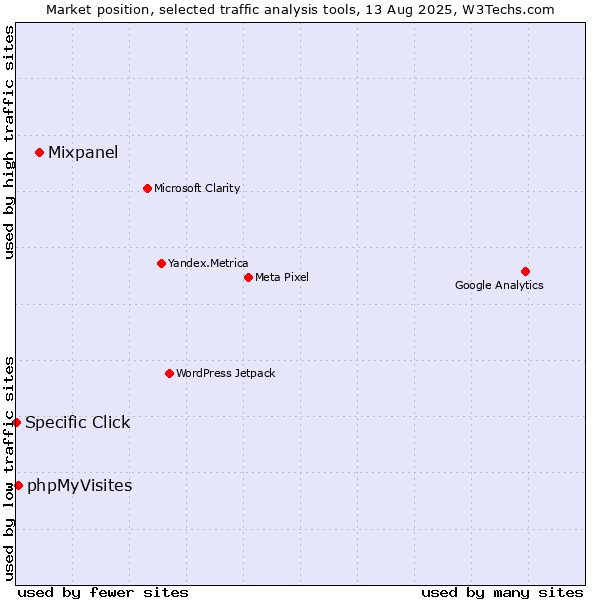 Market position of Mixpanel vs. phpMyVisites vs. Specific Click