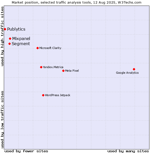 Market position of Mixpanel vs. Segment vs. Publytics