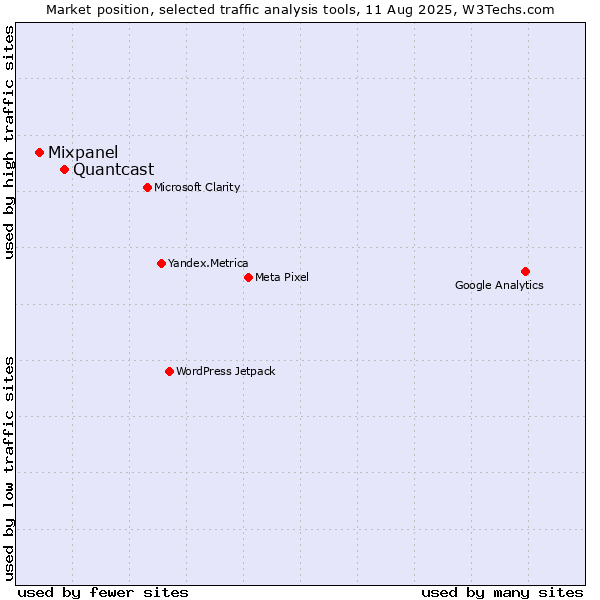 Market position of Quantcast vs. Mixpanel