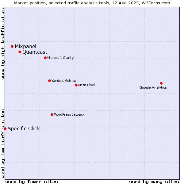 Market position of Quantcast vs. Mixpanel vs. Specific Click