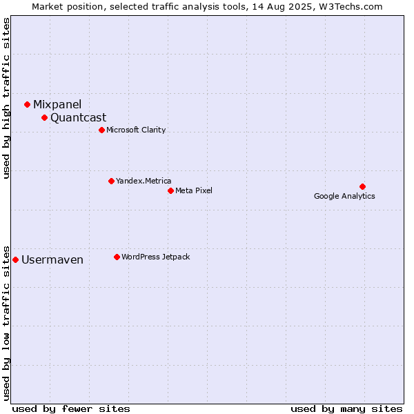 Market position of Quantcast vs. Mixpanel vs. Usermaven