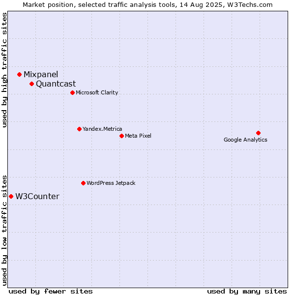 Market position of Quantcast vs. Mixpanel vs. W3Counter