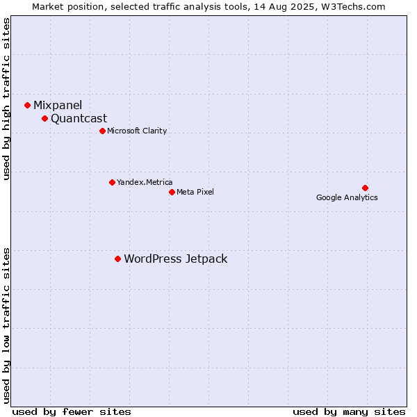 Market position of WordPress Jetpack vs. Quantcast vs. Mixpanel