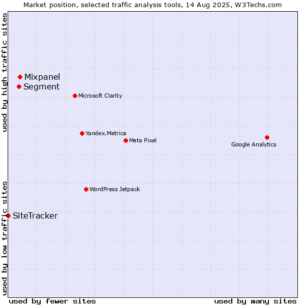 Market position of Mixpanel vs. Segment vs. SiteTracker 