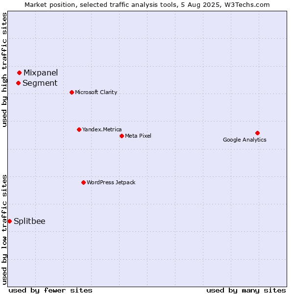 Market position of Mixpanel vs. Segment vs. Splitbee