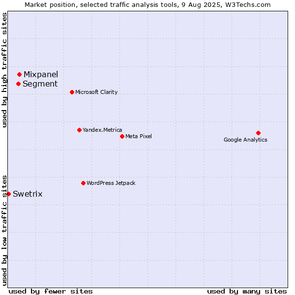 Market position of Mixpanel vs. Segment vs. Swetrix