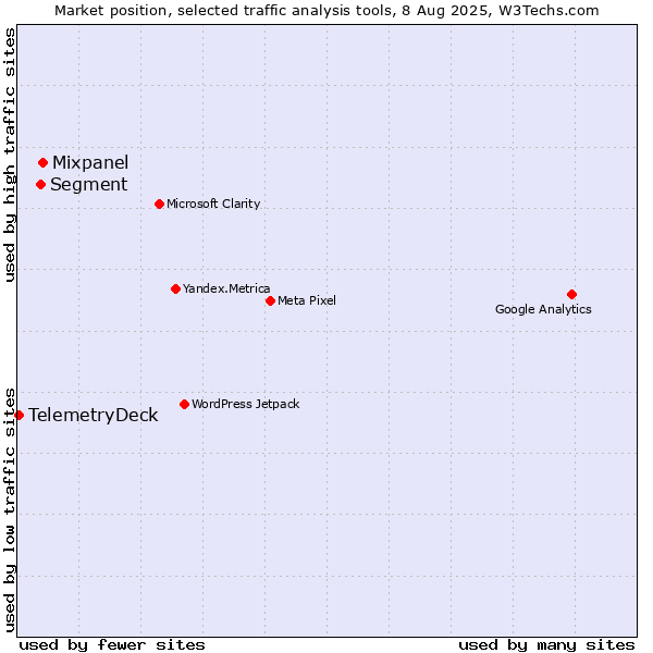 Market position of Mixpanel vs. Segment vs. TelemetryDeck