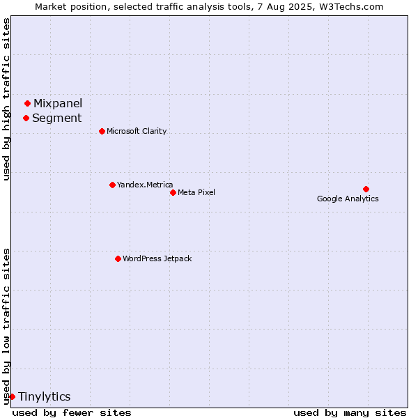 Market position of Mixpanel vs. Segment vs. Tinylytics