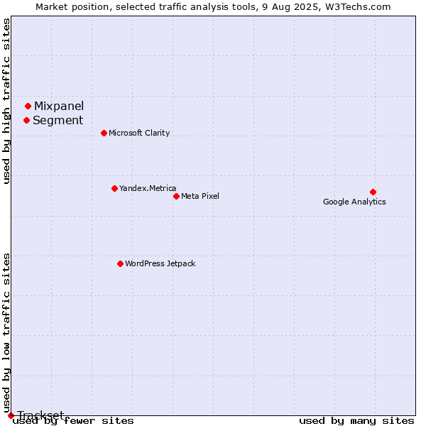 Market position of Mixpanel vs. Segment vs. Trackset